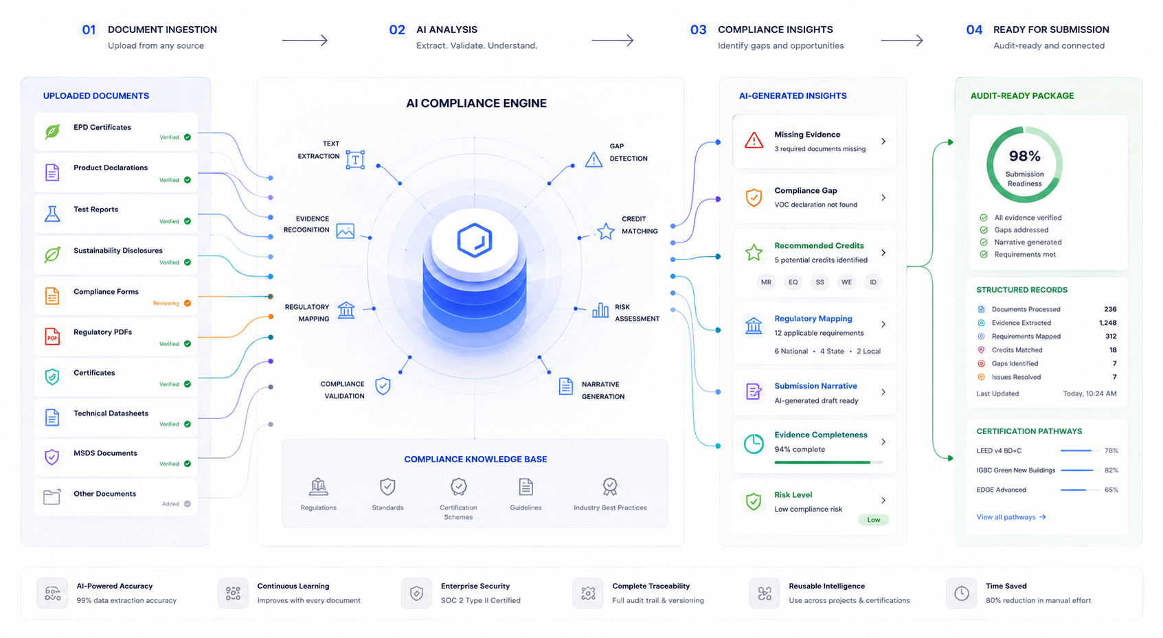 Document Upload ↓ AI Analysis ↓ Compliance Insights ↓ Ready for Submission