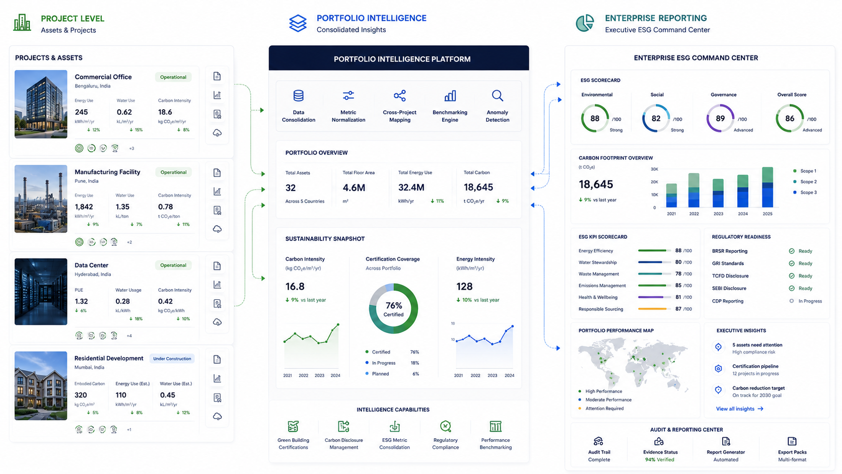 Project Level ↓ Portfolio Level ↓ Enterprise ESG View