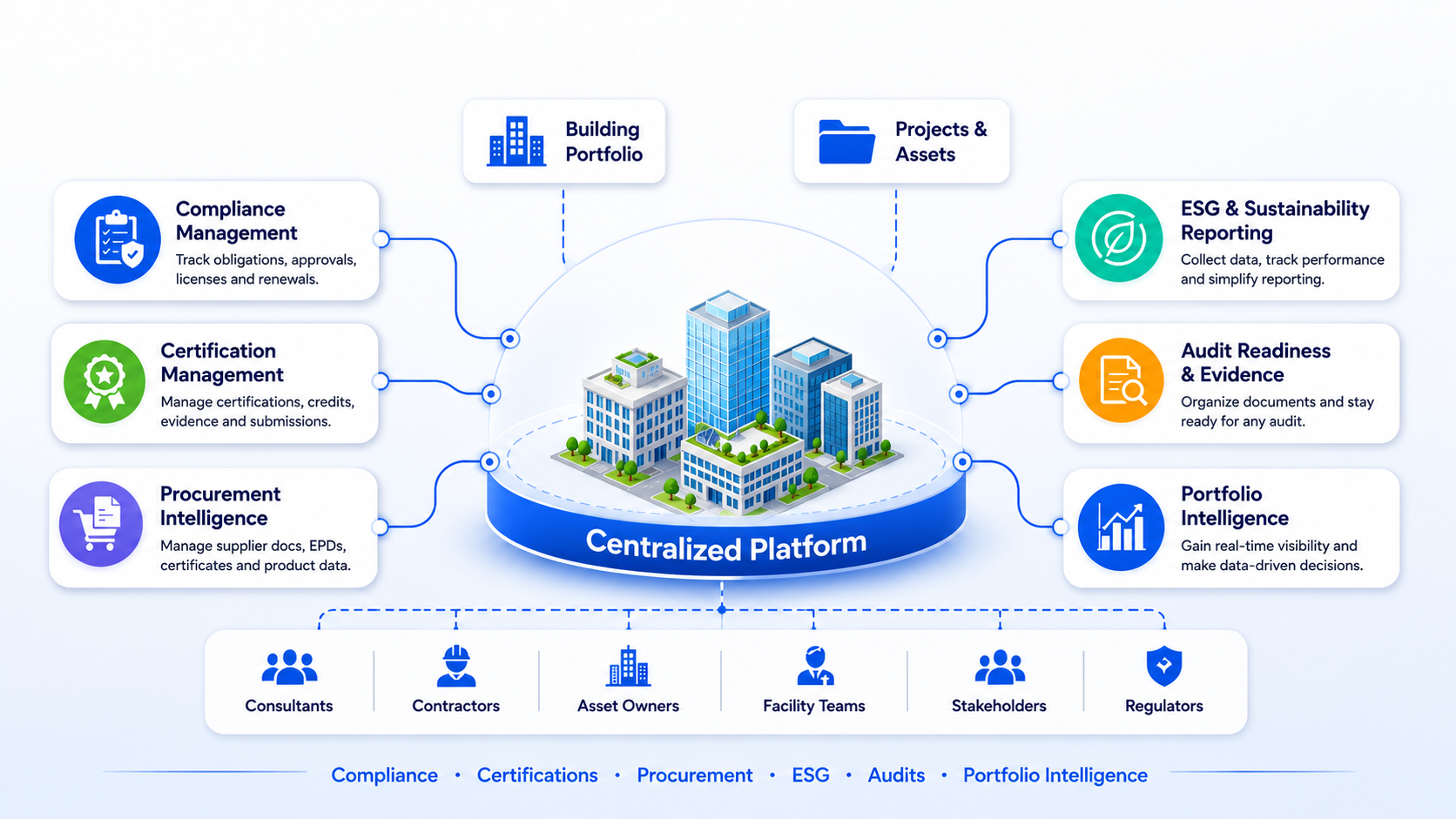 Centralized Platform
