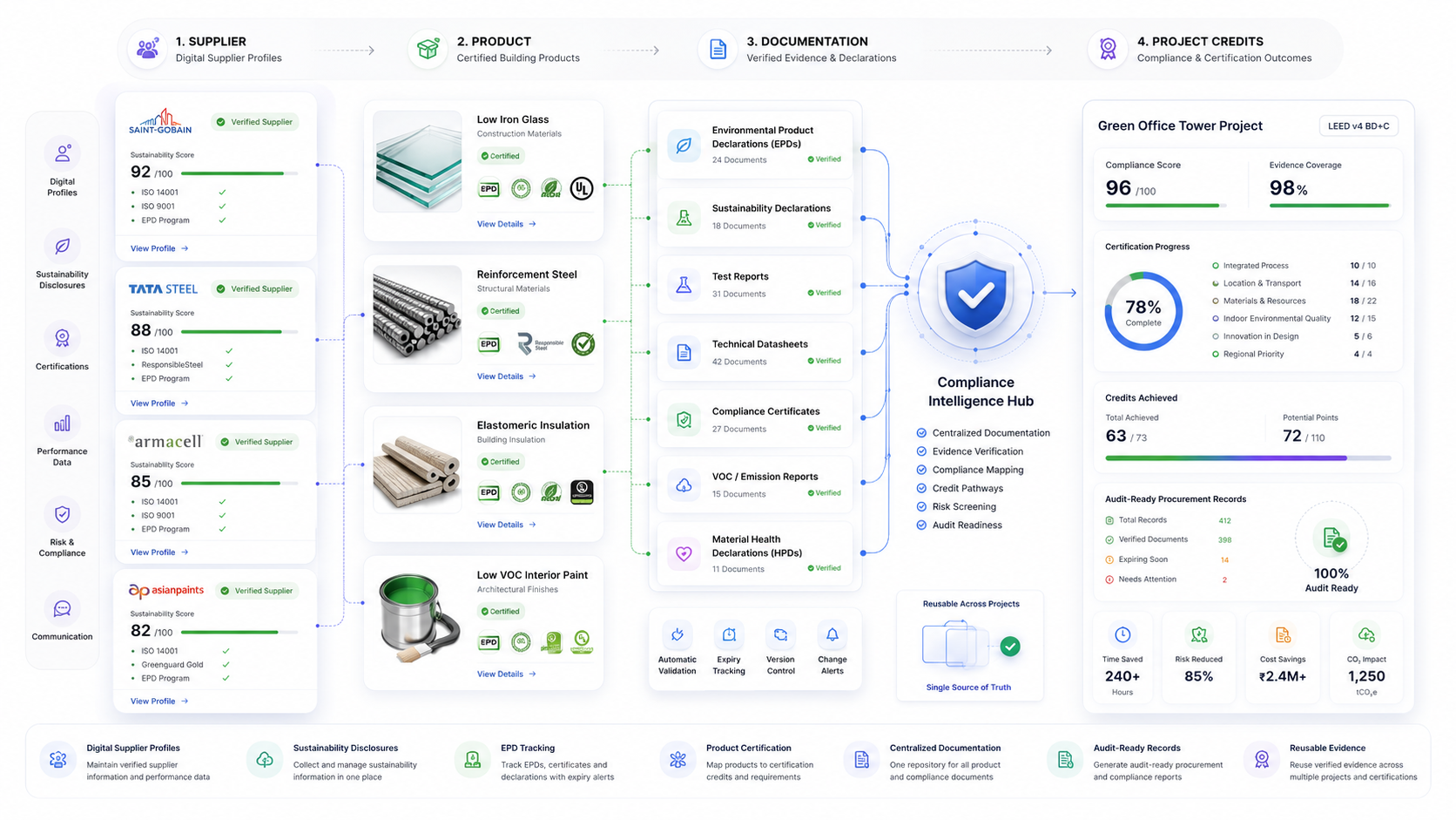 Supplier → Product → Documentation → Project Credits