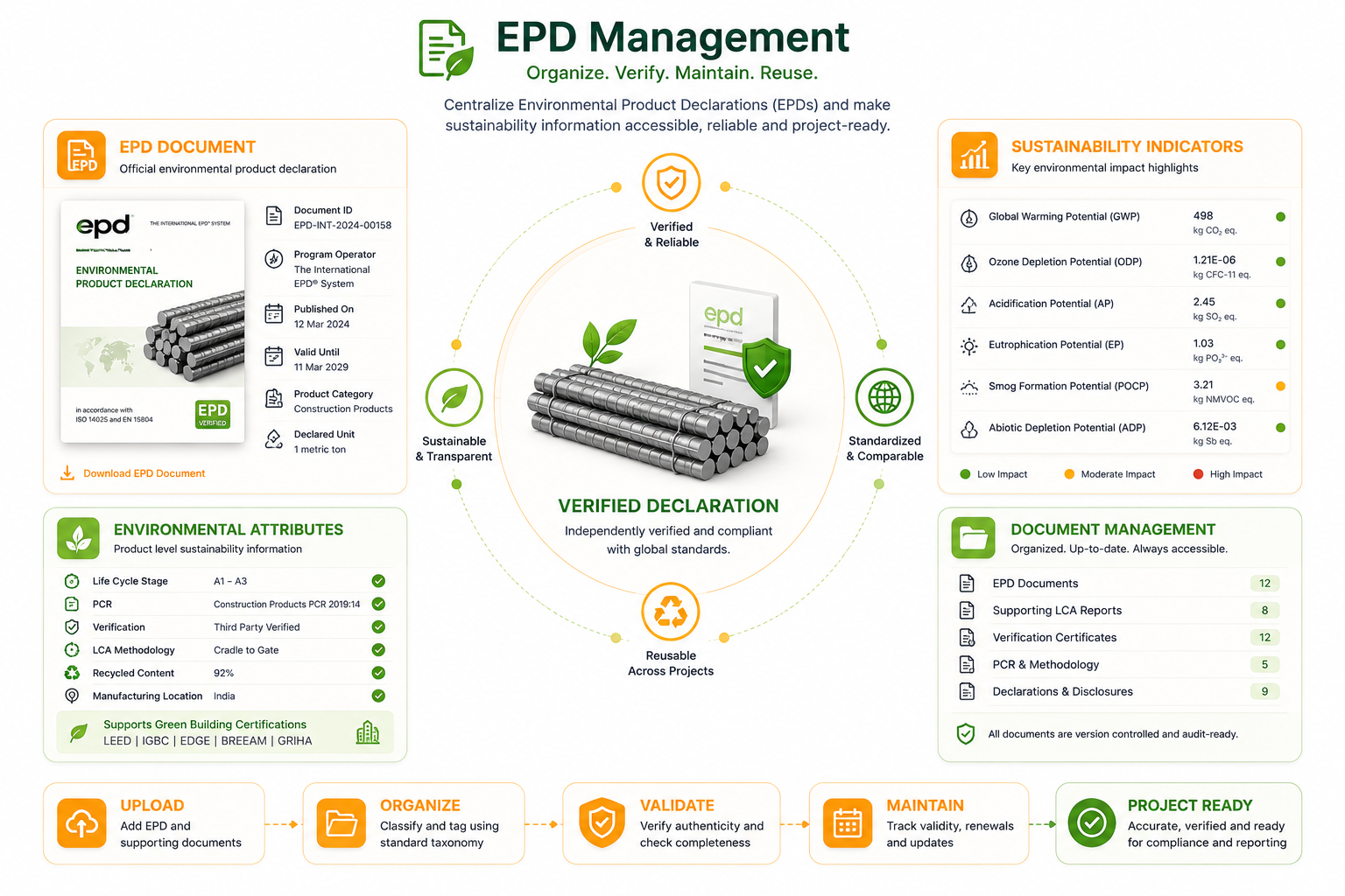 EPD management