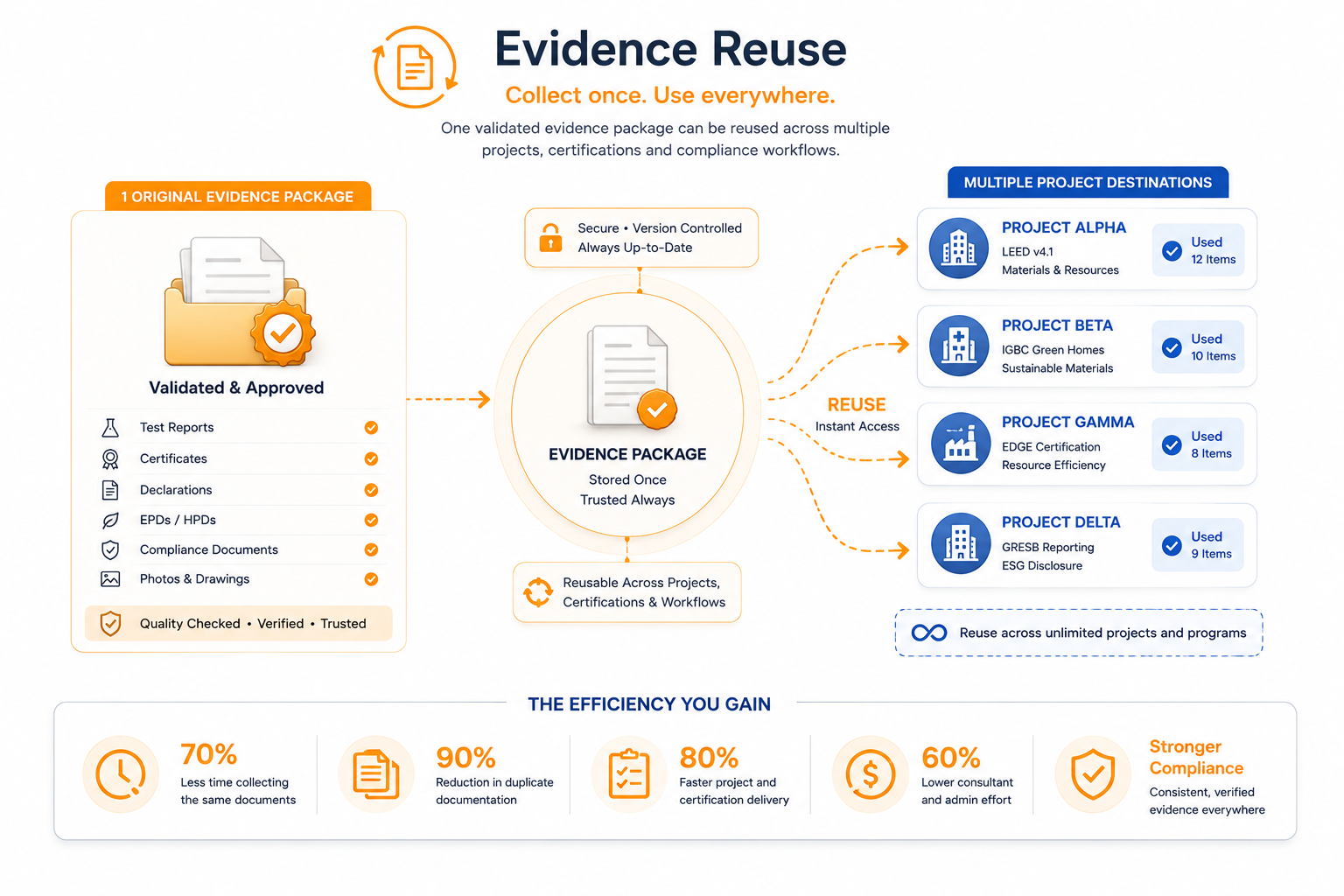 Evidence reuse