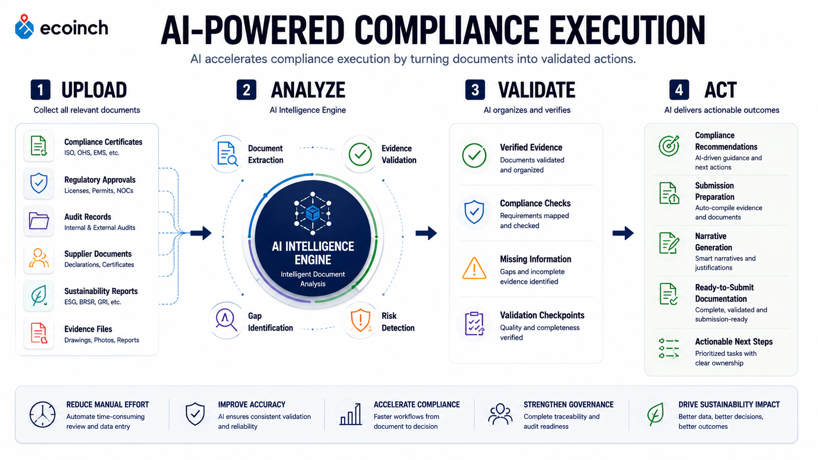Upload ↓ Analyze ↓ Validate ↓ Act