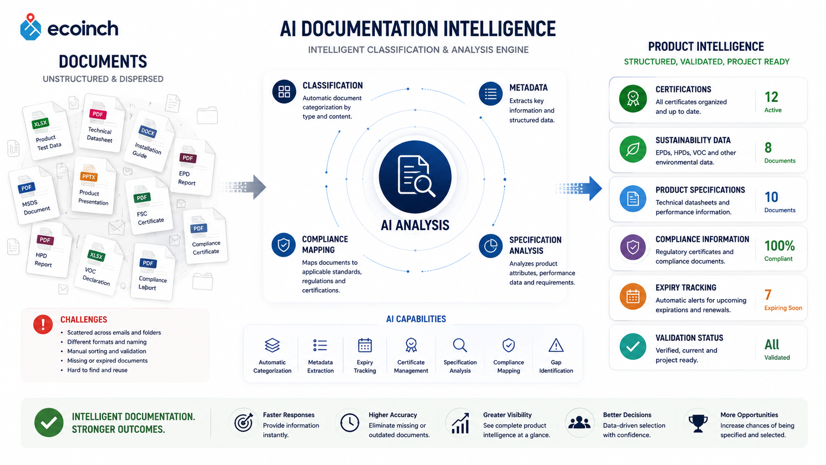 Upload ↓ AI Processing ↓ Structured Product Profile ↓ Project Ready